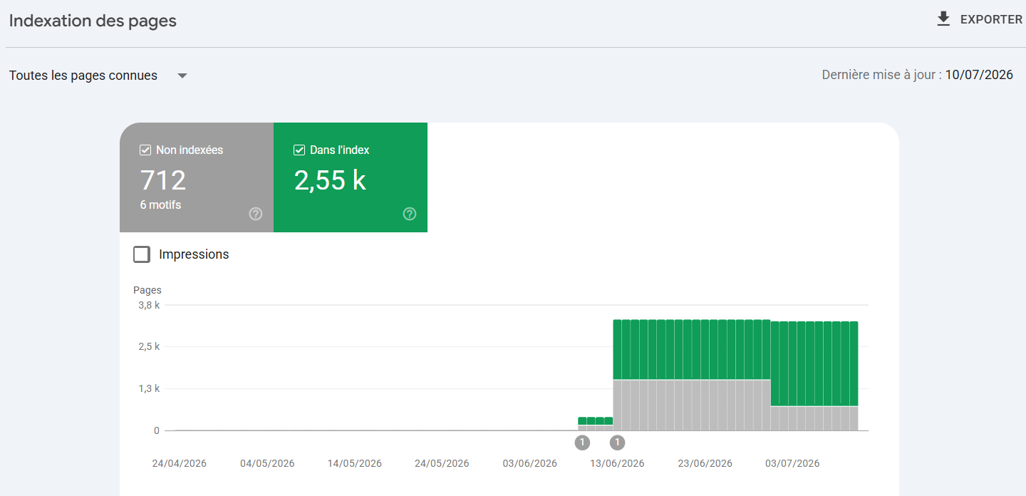 Search Console — indexation des pages du site B : 2 550 pages dans l'index, 712 non indexées, même rupture de courbe à la mi-juin