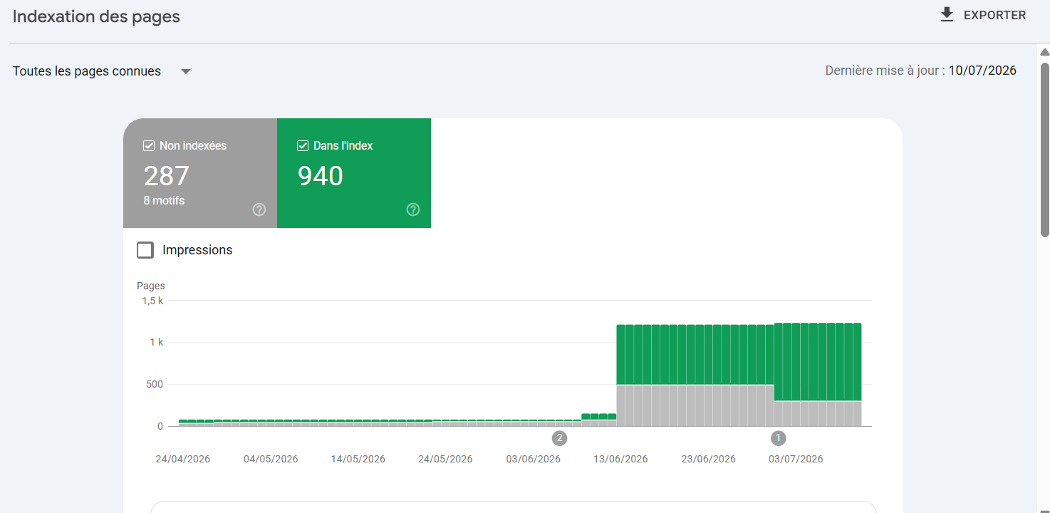 Search Console — indexation des pages du site A : 940 pages dans l'index, 287 non indexées, courbe plate jusqu'à mi-juin puis palier haut